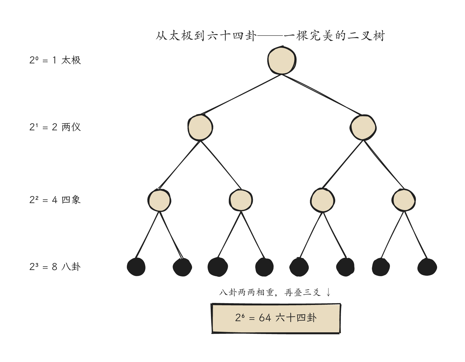 Del Taiji a los sesenta y cuatro hexagramas: un árbol binario perfecto