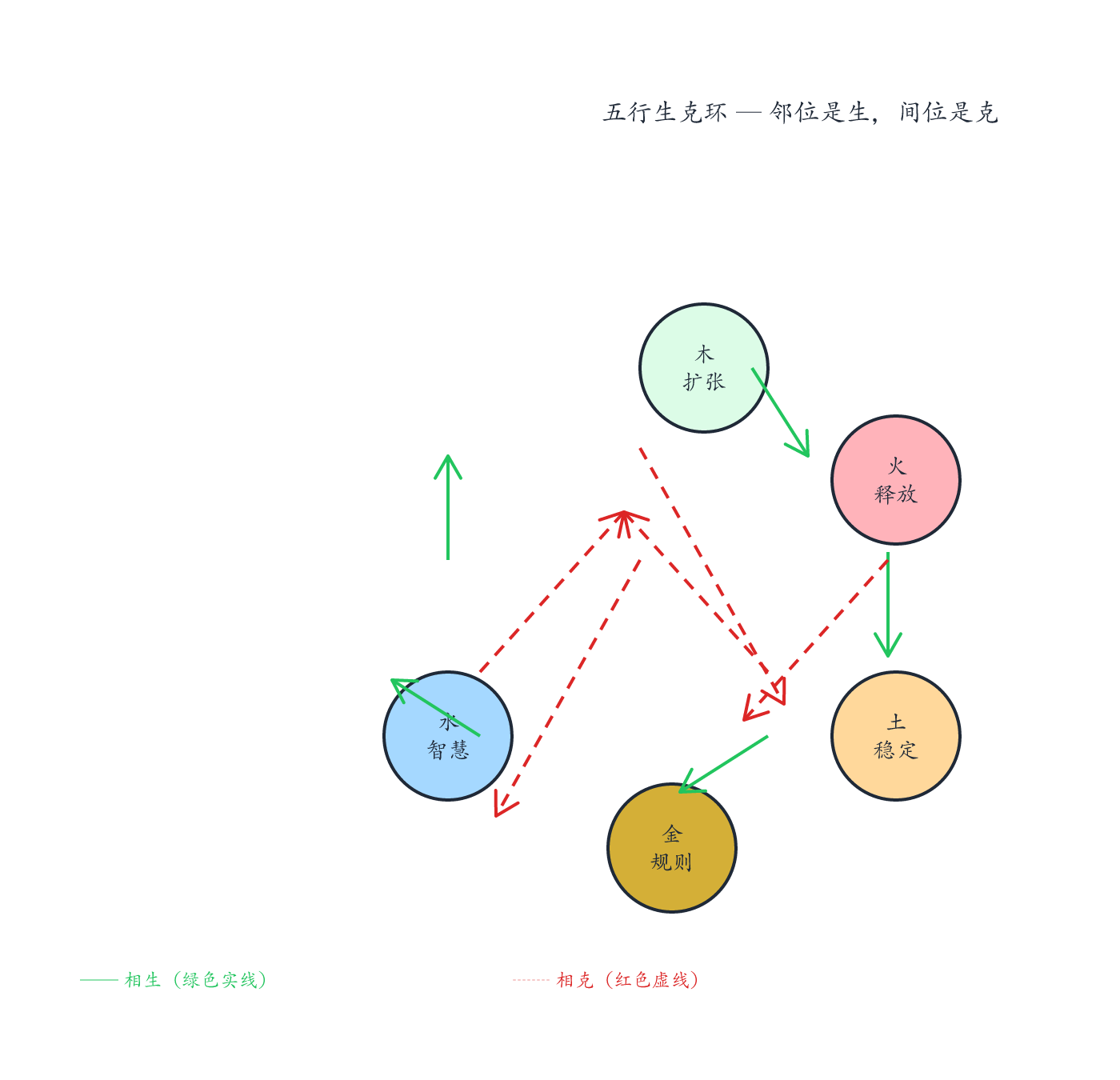Diagrama de generación y control de los Cinco Elementos