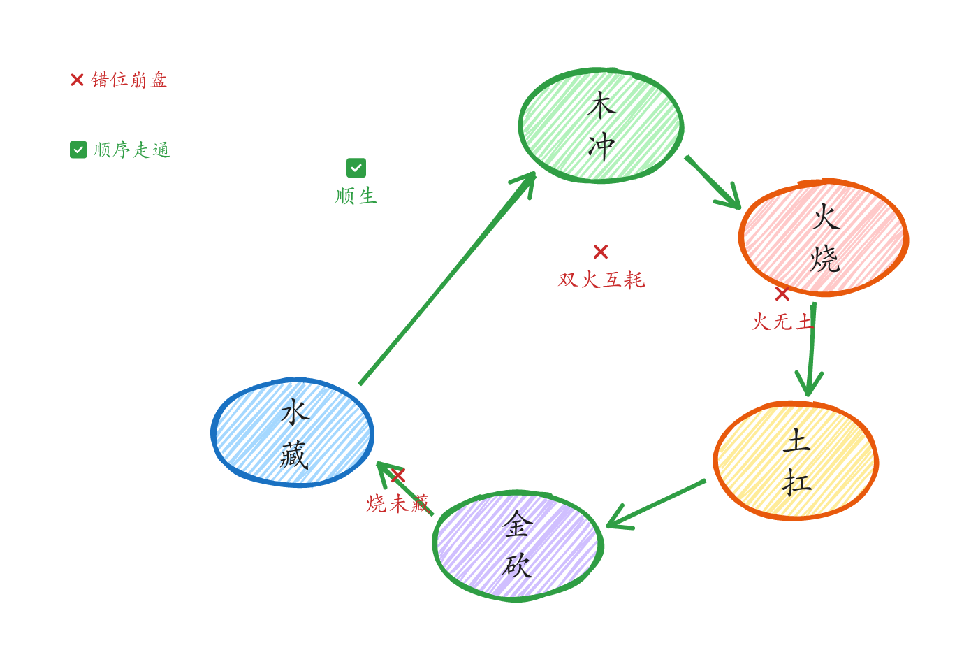 五行循環圖