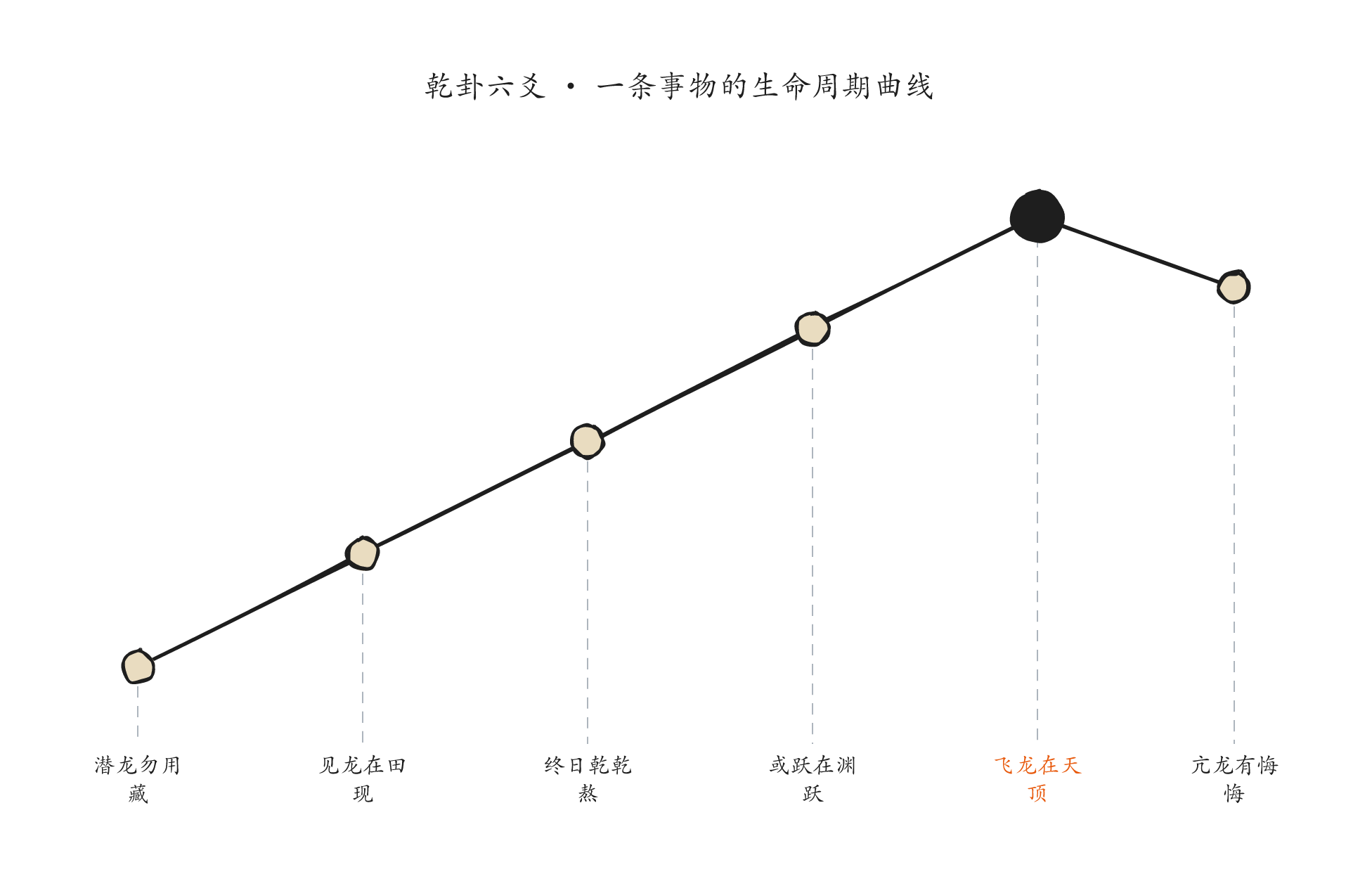 Curva del ciclo de vida de los seis trazos de Qian