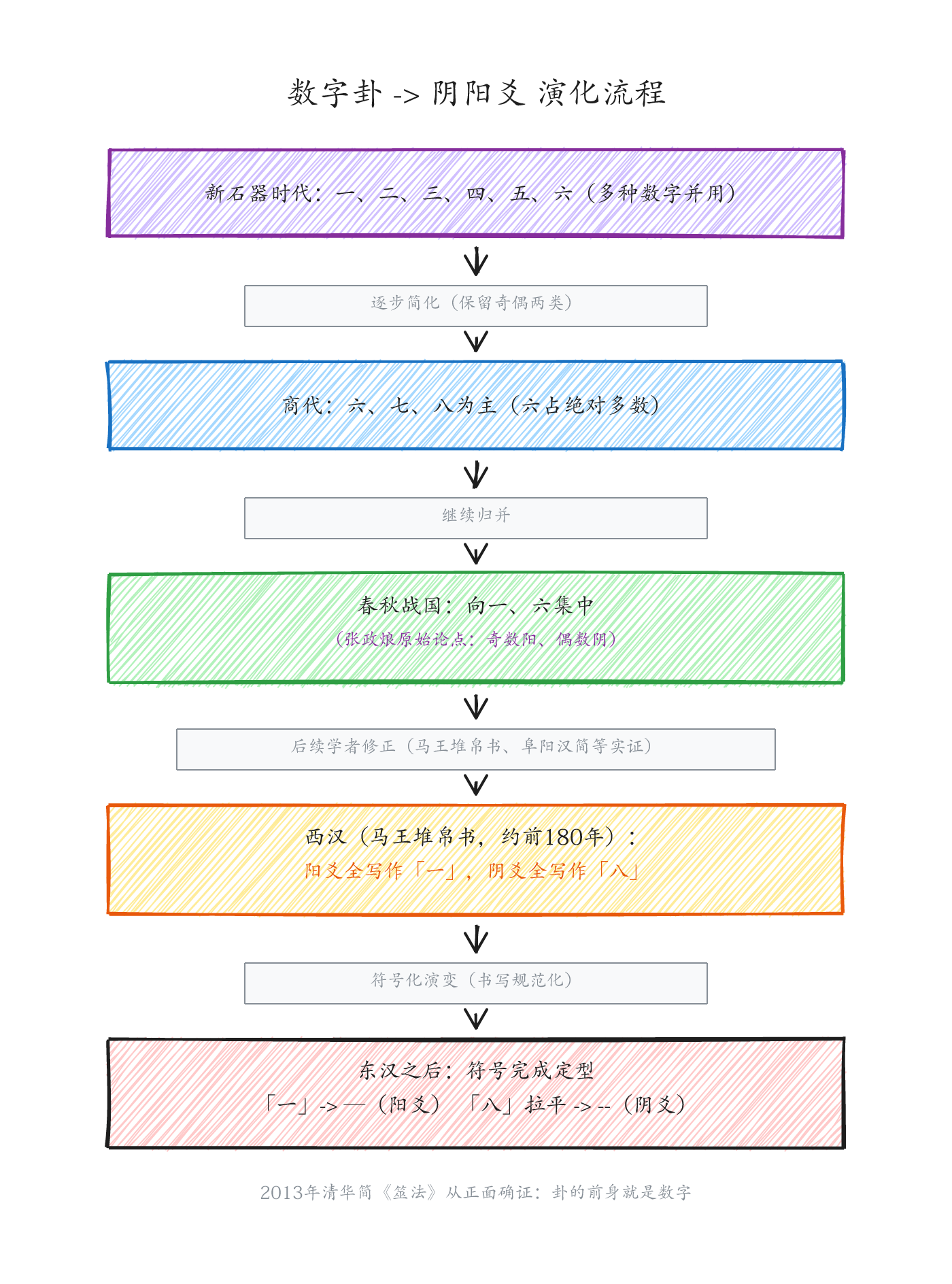 数字卦到阴阳爻演化流程