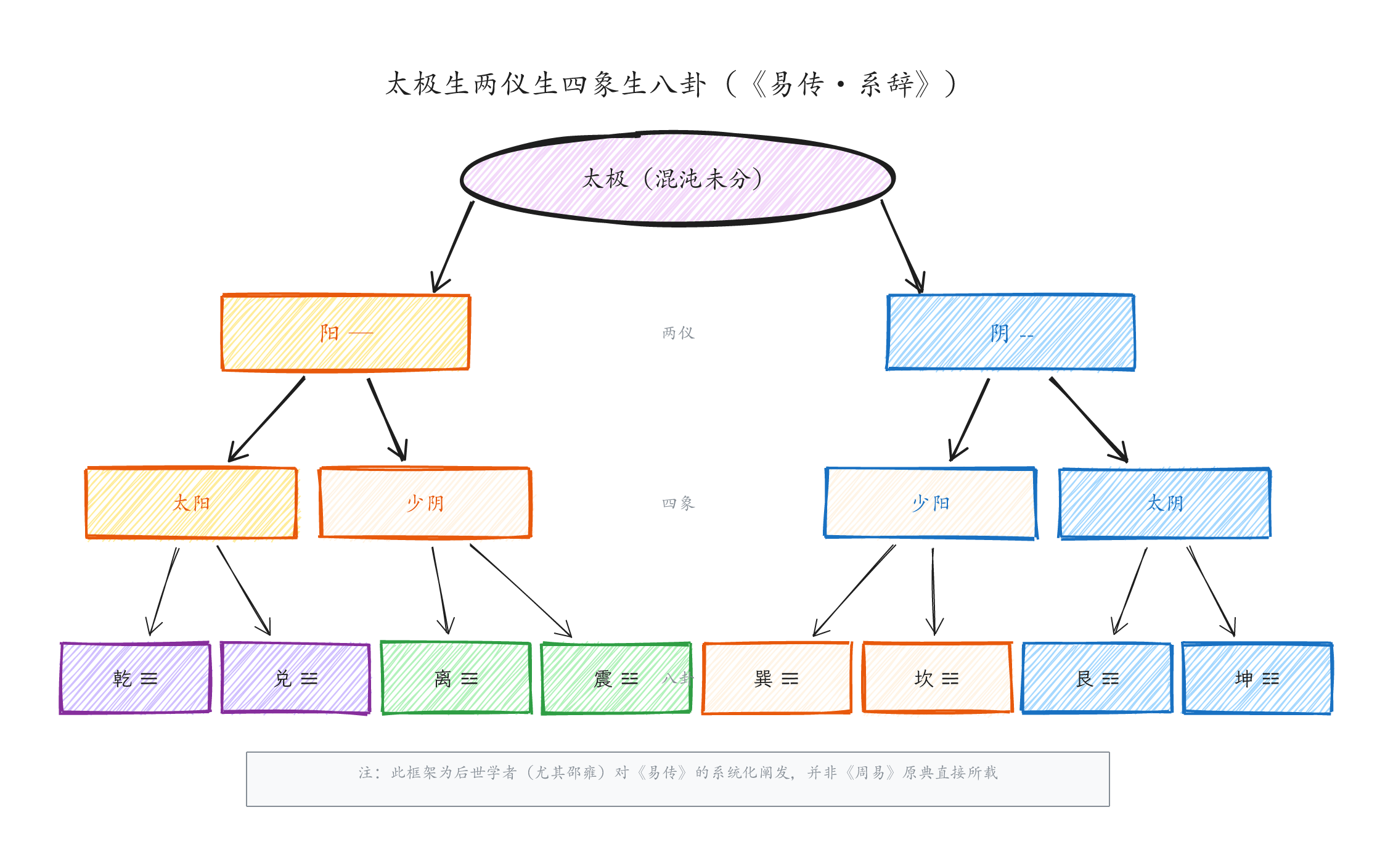太极生两仪生四象生八卦