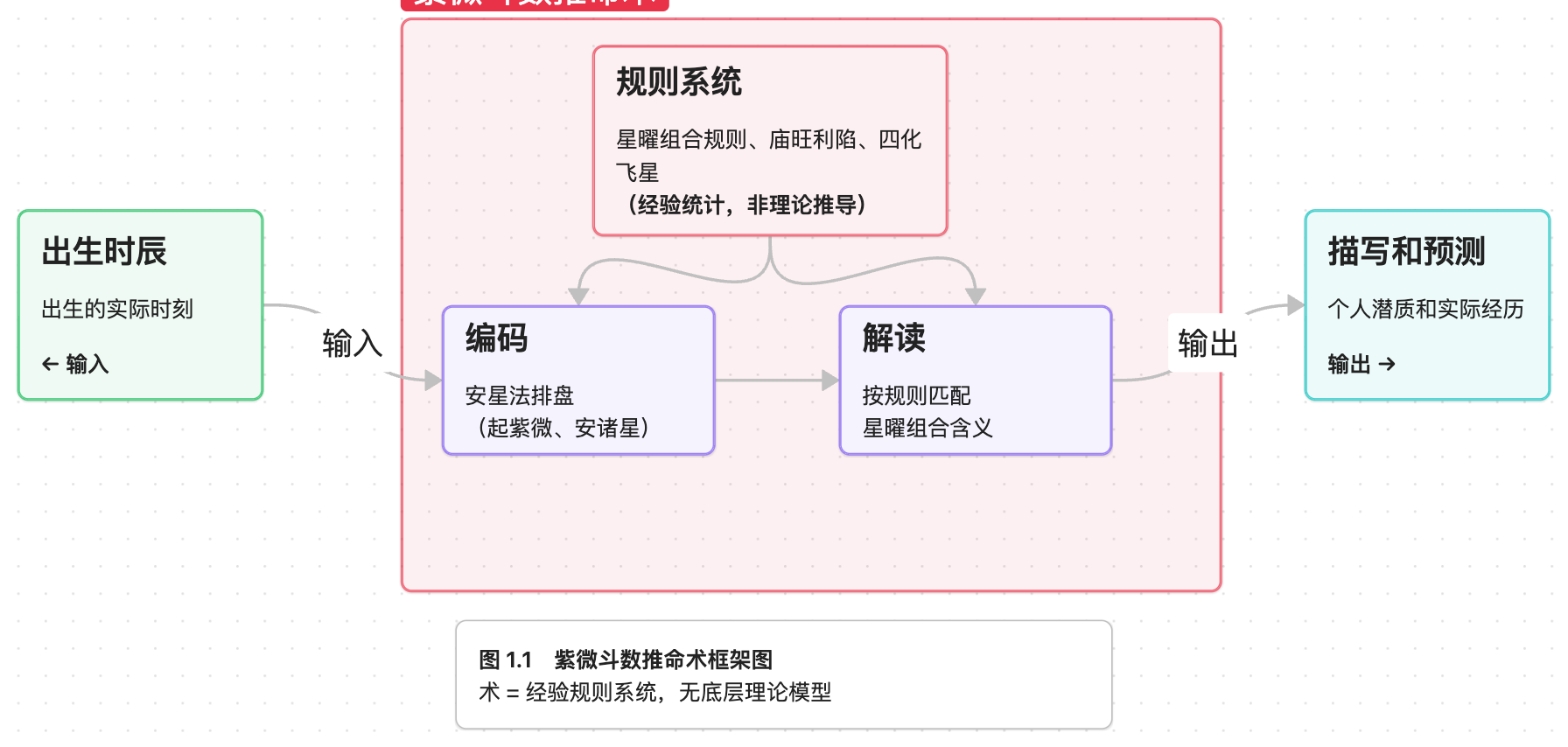 그림 1.1 자미두수 추명술 프레임워크